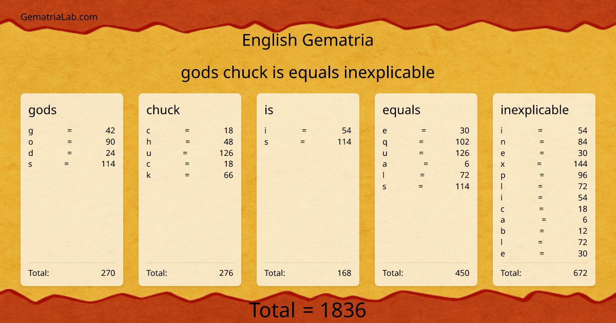 gods chuck is equals inexplicable in english Gematria